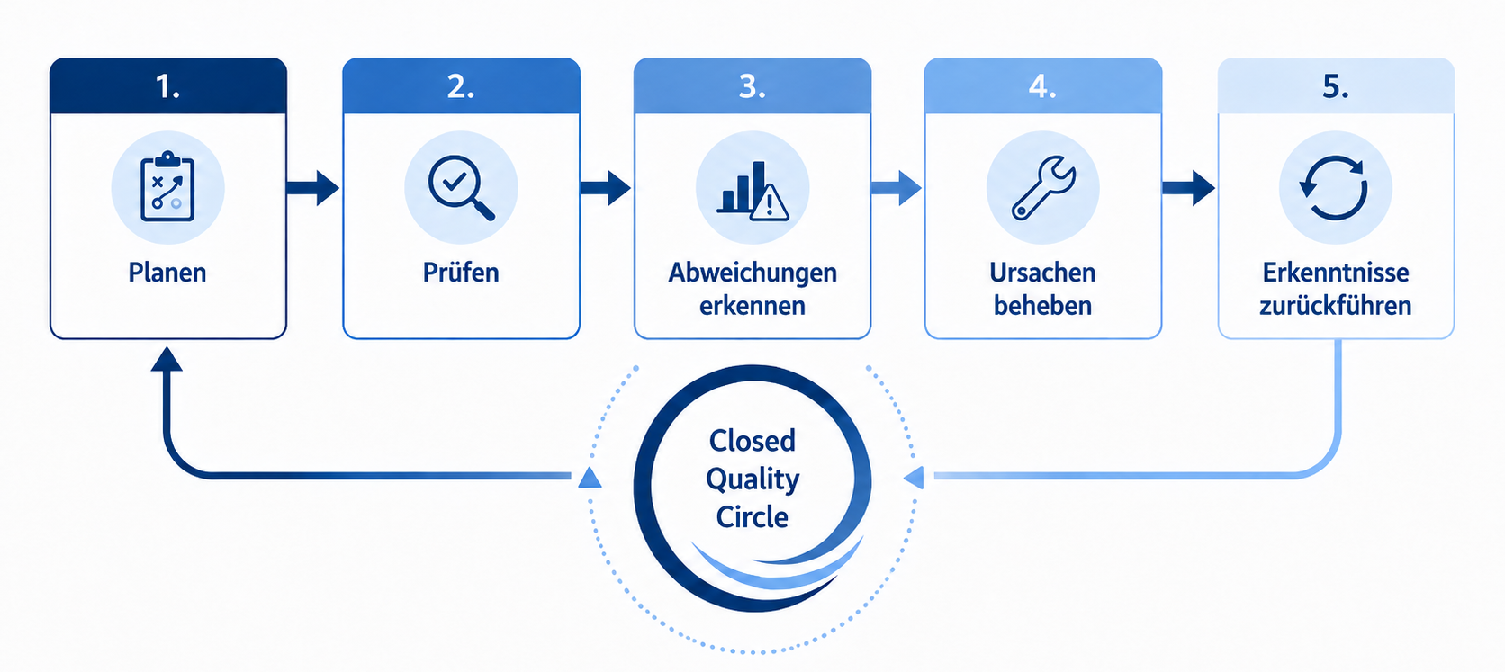 BW_QM-Closed Loop