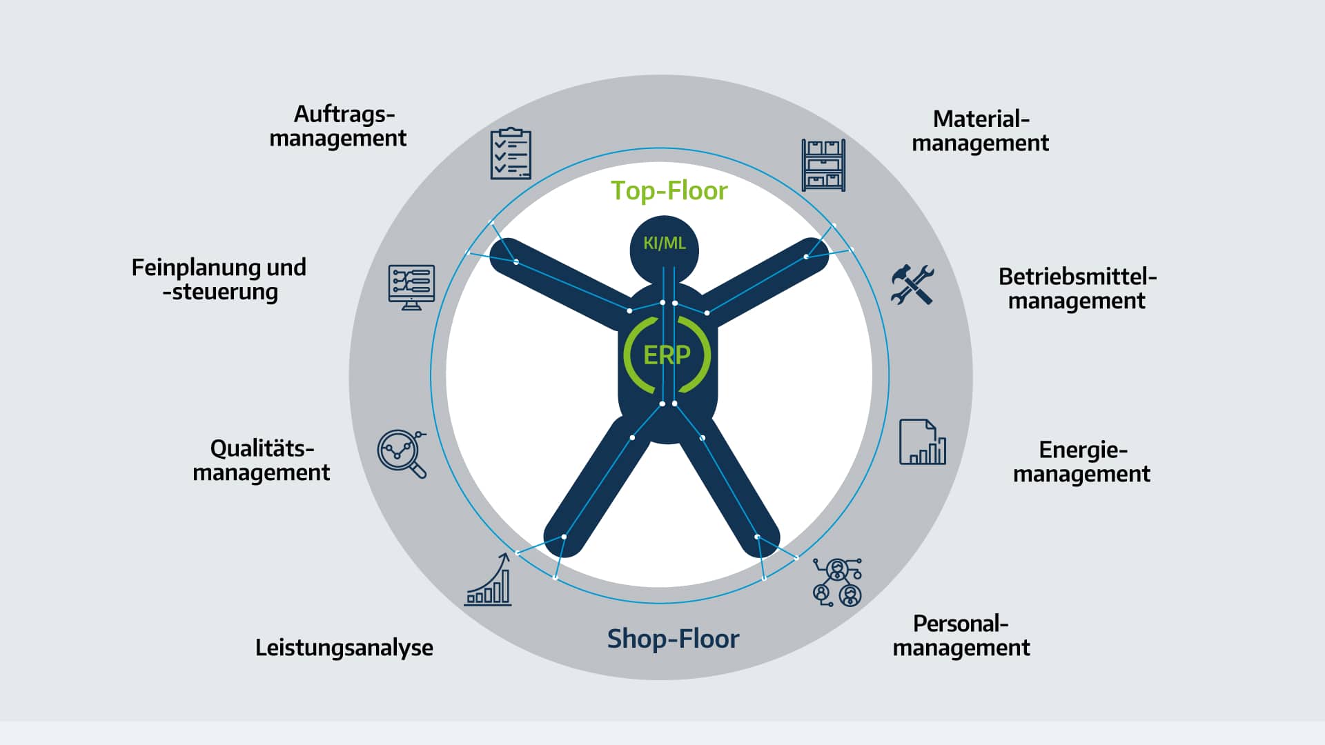 ERP+MES Herz-Kreislaufsystem
