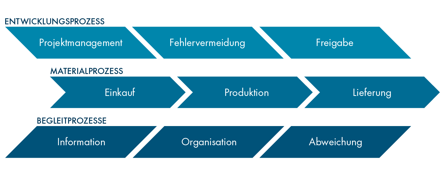CASQ-it in der Übersicht: Prozesse und Module