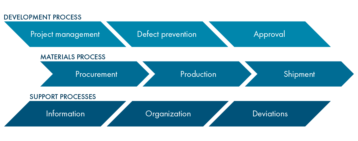 CASQ-it Processes and Modules