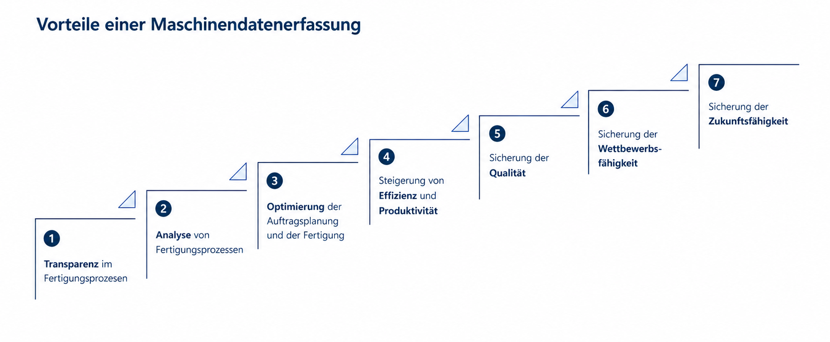 Grafik Maschinenanbindung
