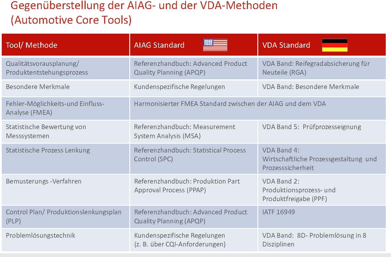 Gegenueberstellung-Automotive-Core-Tools
