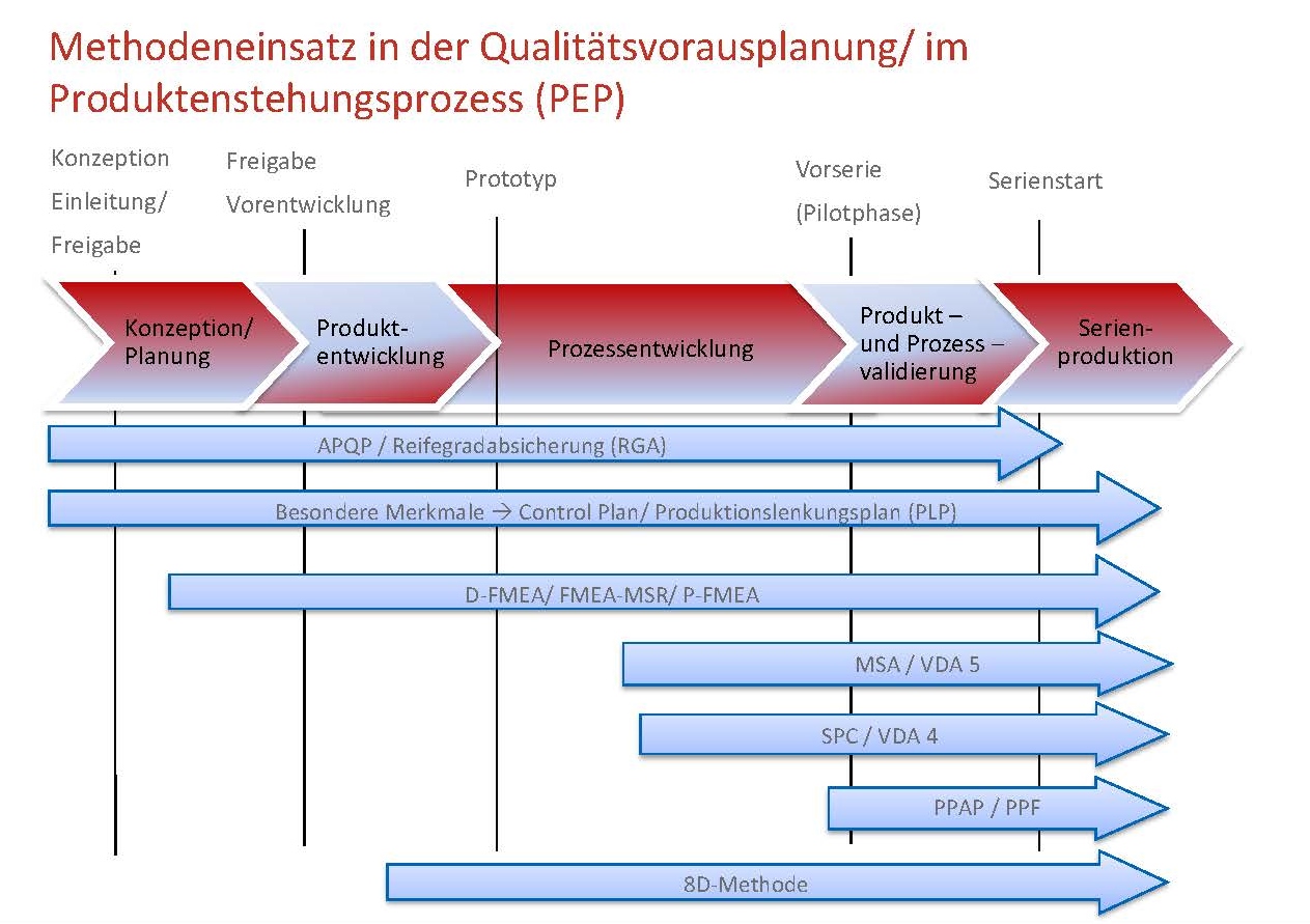 Methodeneinsatz-der-Automotive-Core-Tools