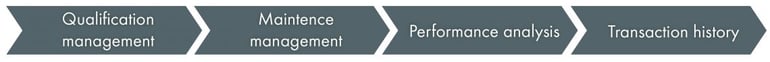 Prozesspfeil_EN_WEBMES_Management_final_web-1140x93