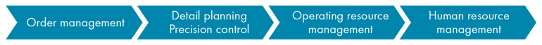 Prozesspfeil_EN_MESQ-it_sRGB_72dpi_Planning
