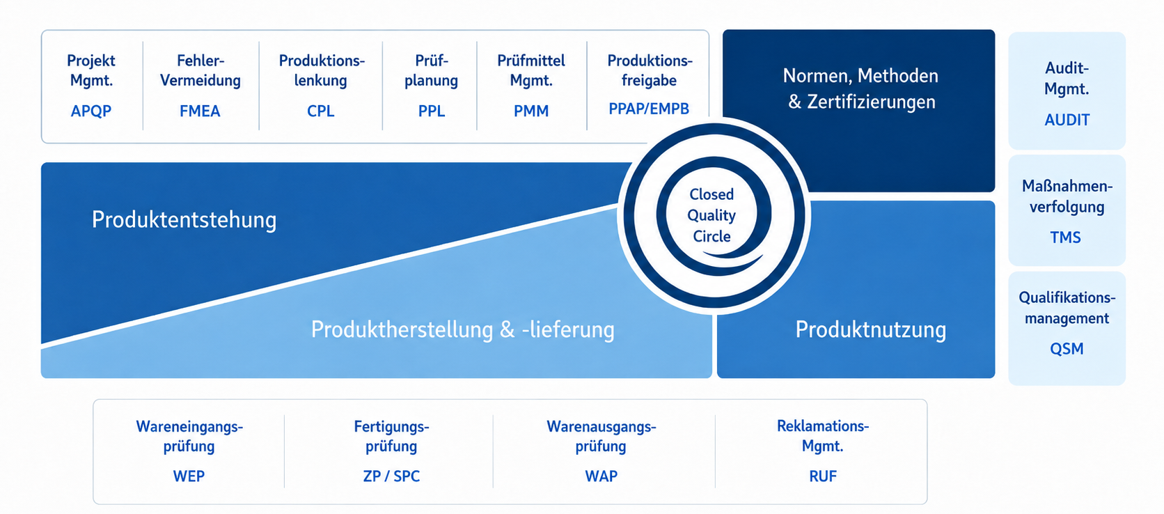 BW_QM-Produktlebenszyklus