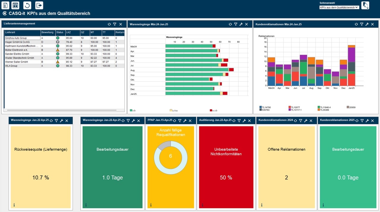 CAQ Dashboard Qualitätsbereich
